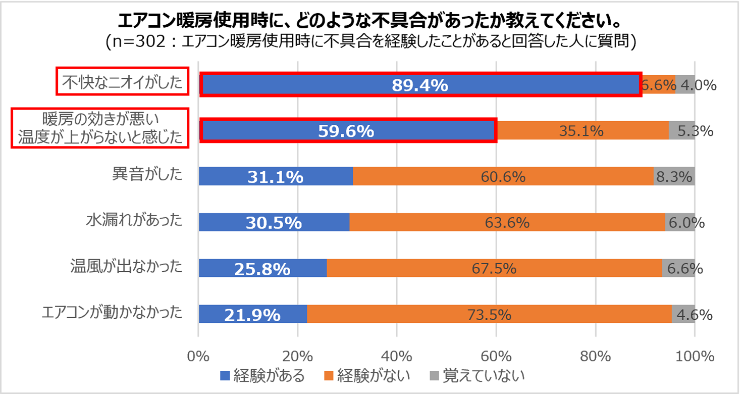 エアコン暖房使用時にどのような不具合があったか教えてください